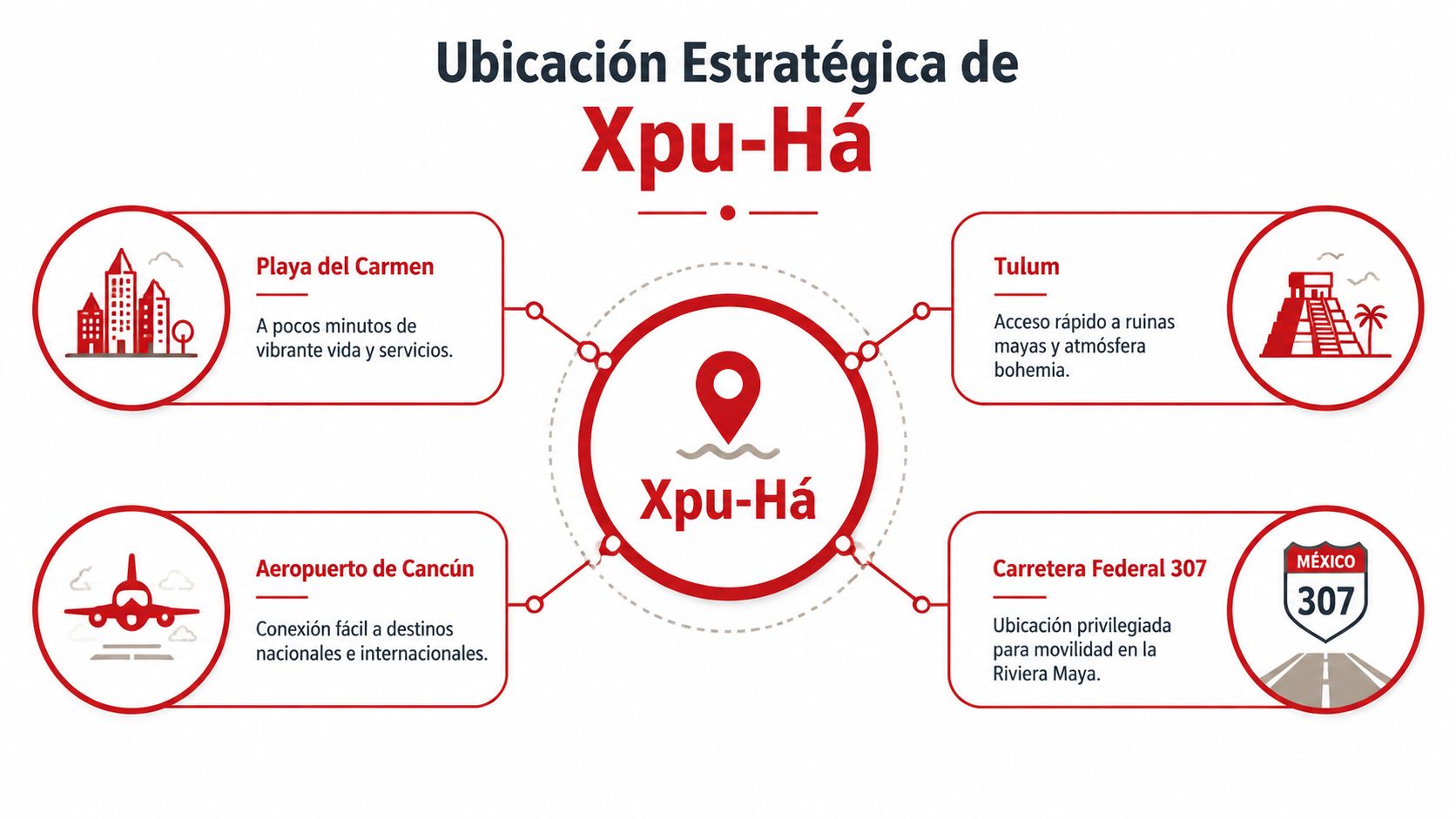 Infografía sobre la ubicación estratégica de Xpu-Há cerca de Playa del Carmen, Tulum y el aeropuerto.