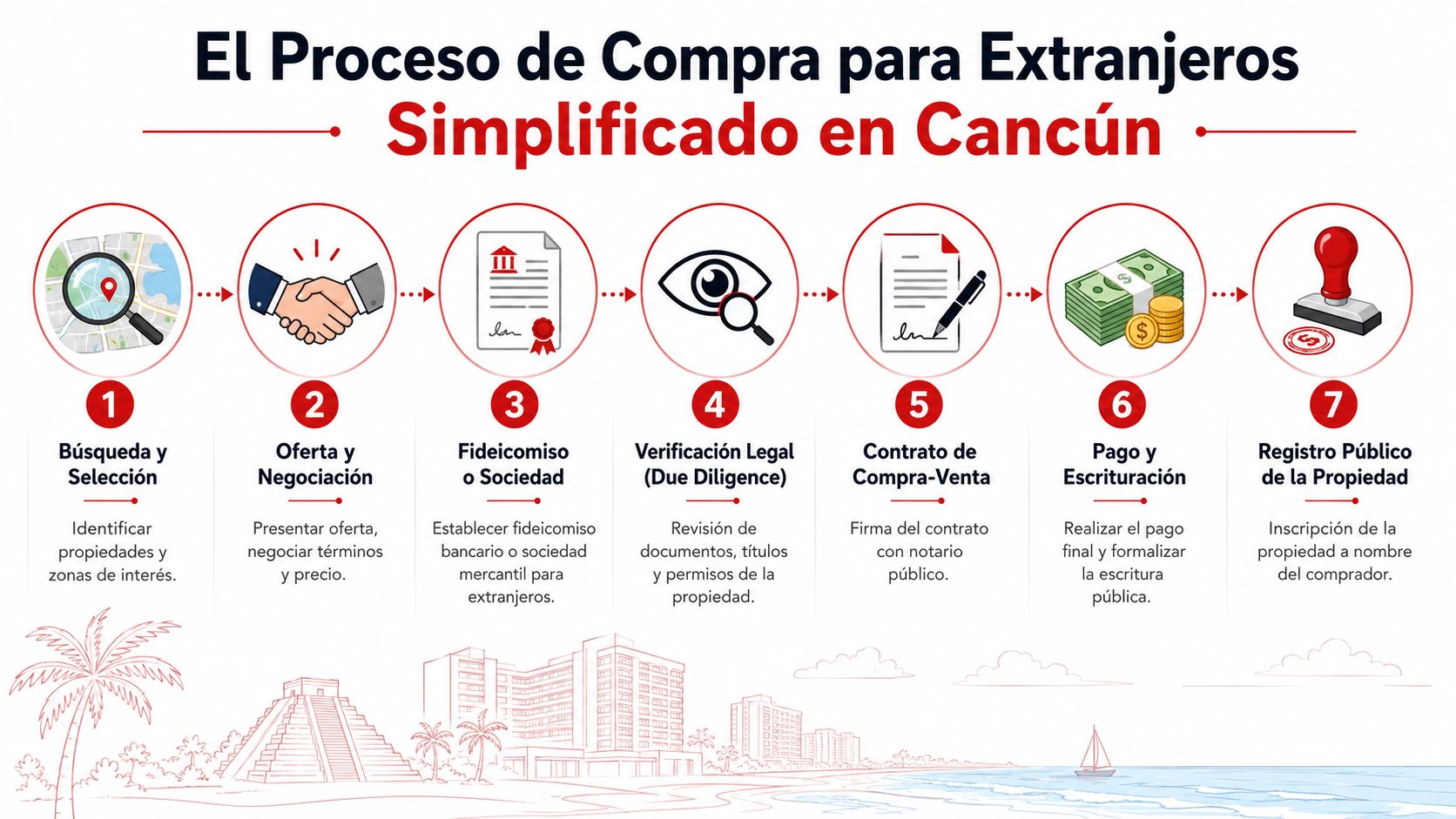 Infografía paso a paso sobre el proceso simplificado de compra de propiedades para extranjeros en Cancún, México.