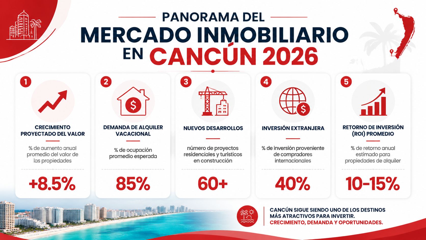 Infografía sobre el panorama del mercado inmobiliario en Cancún con estadísticas de crecimiento e inversión para 2026.