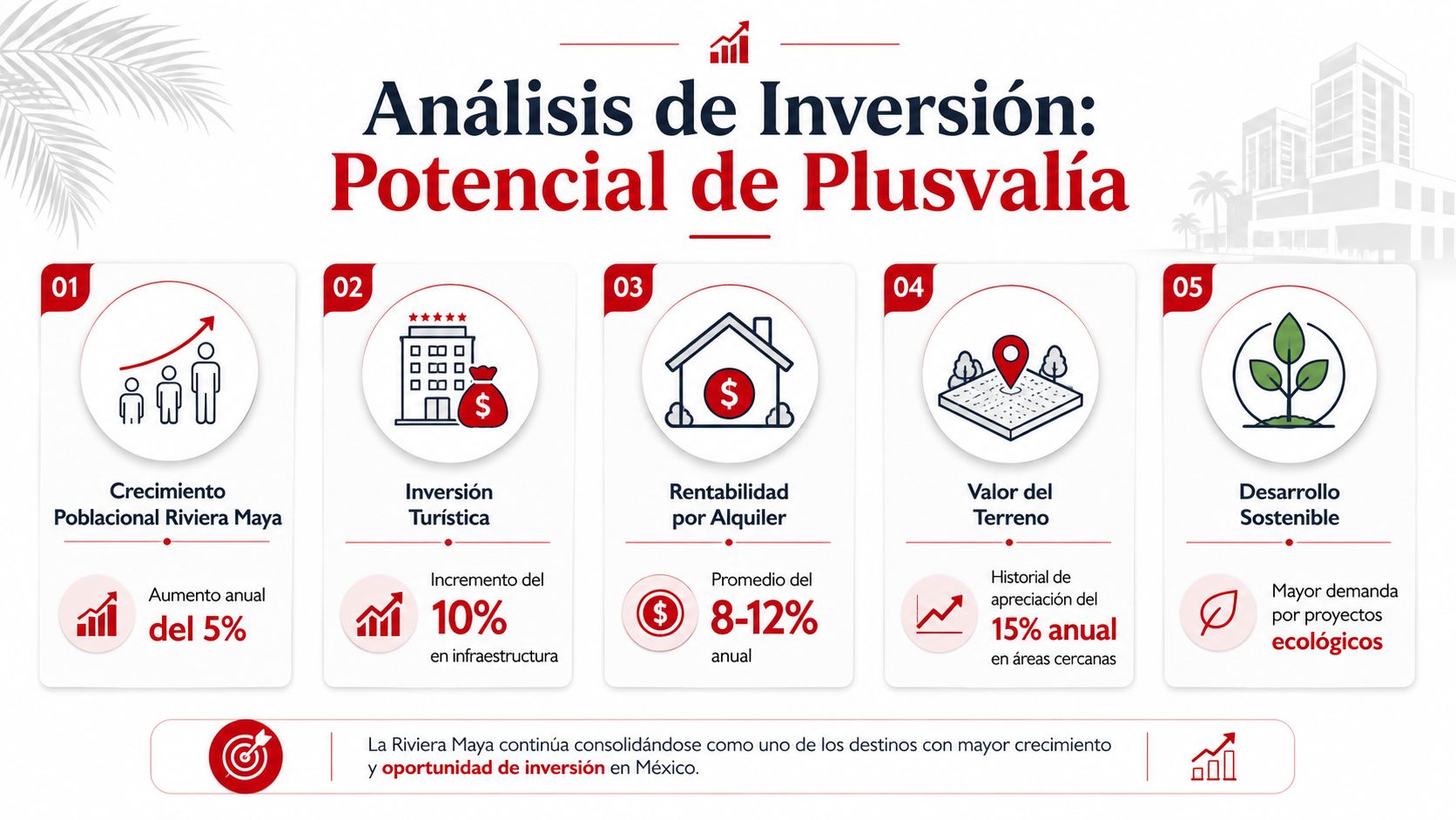 Infografía sobre el potencial de inversión inmobiliaria y plusvalía en la región de la Riviera Maya.