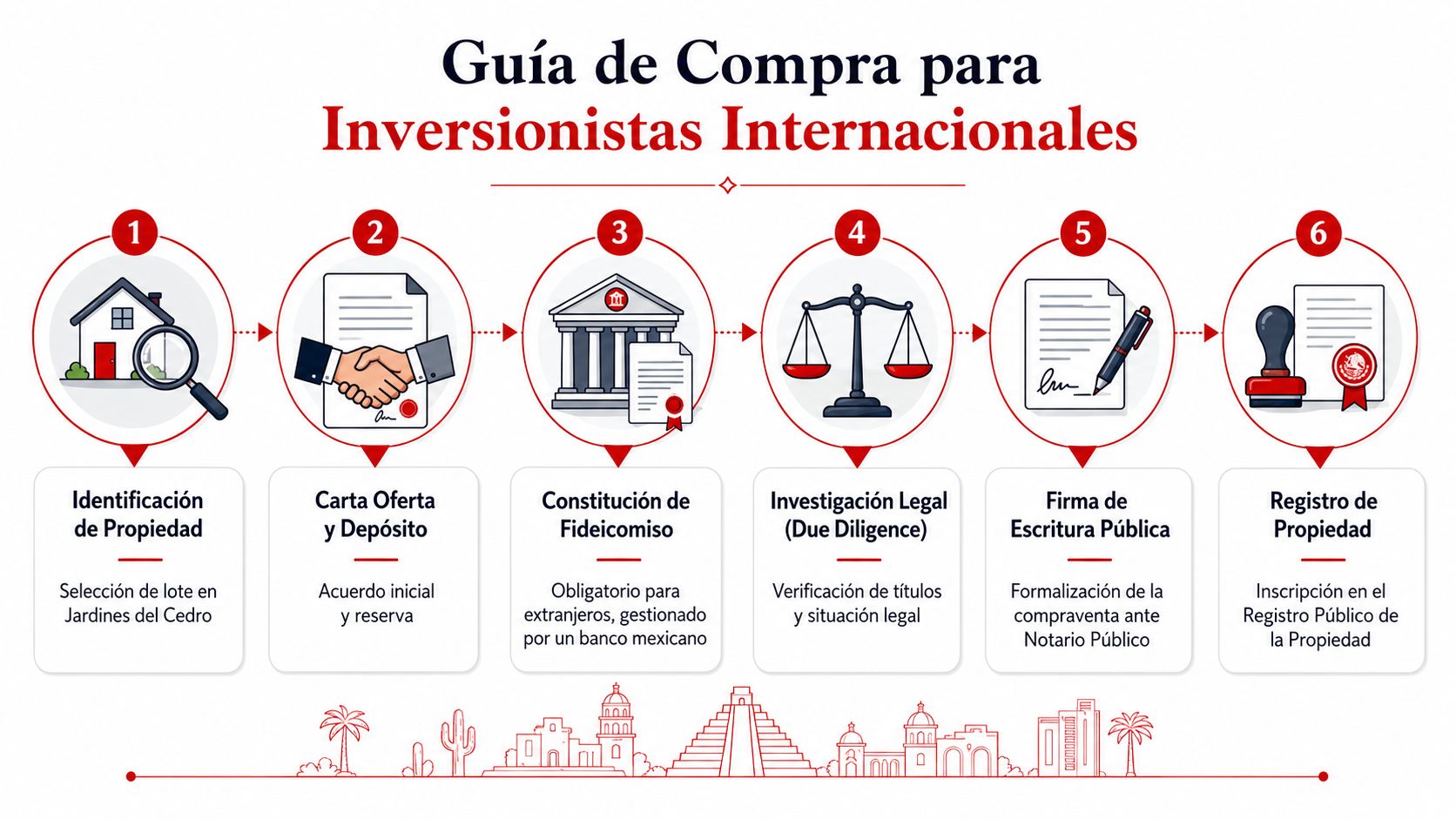 Guía paso a paso para inversores extranjeros que desean comprar una propiedad en Jardines del Cedro.