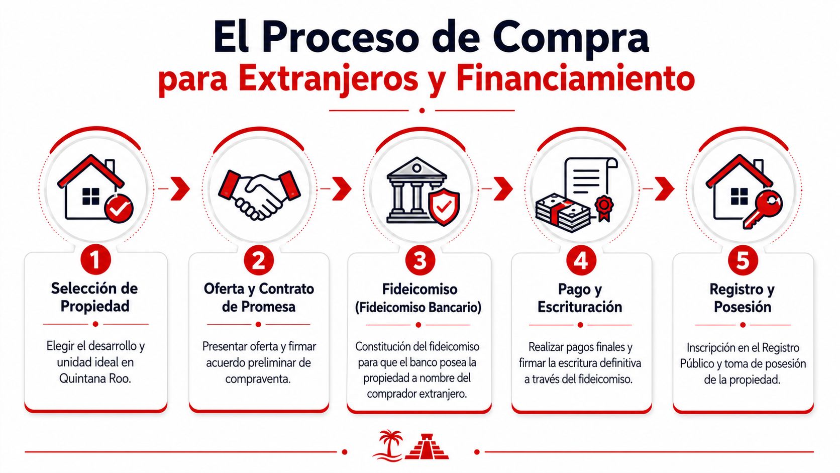 Infografía sobre el proceso de compra de propiedades para extranjeros con financiamiento en Quintana Roo, México.