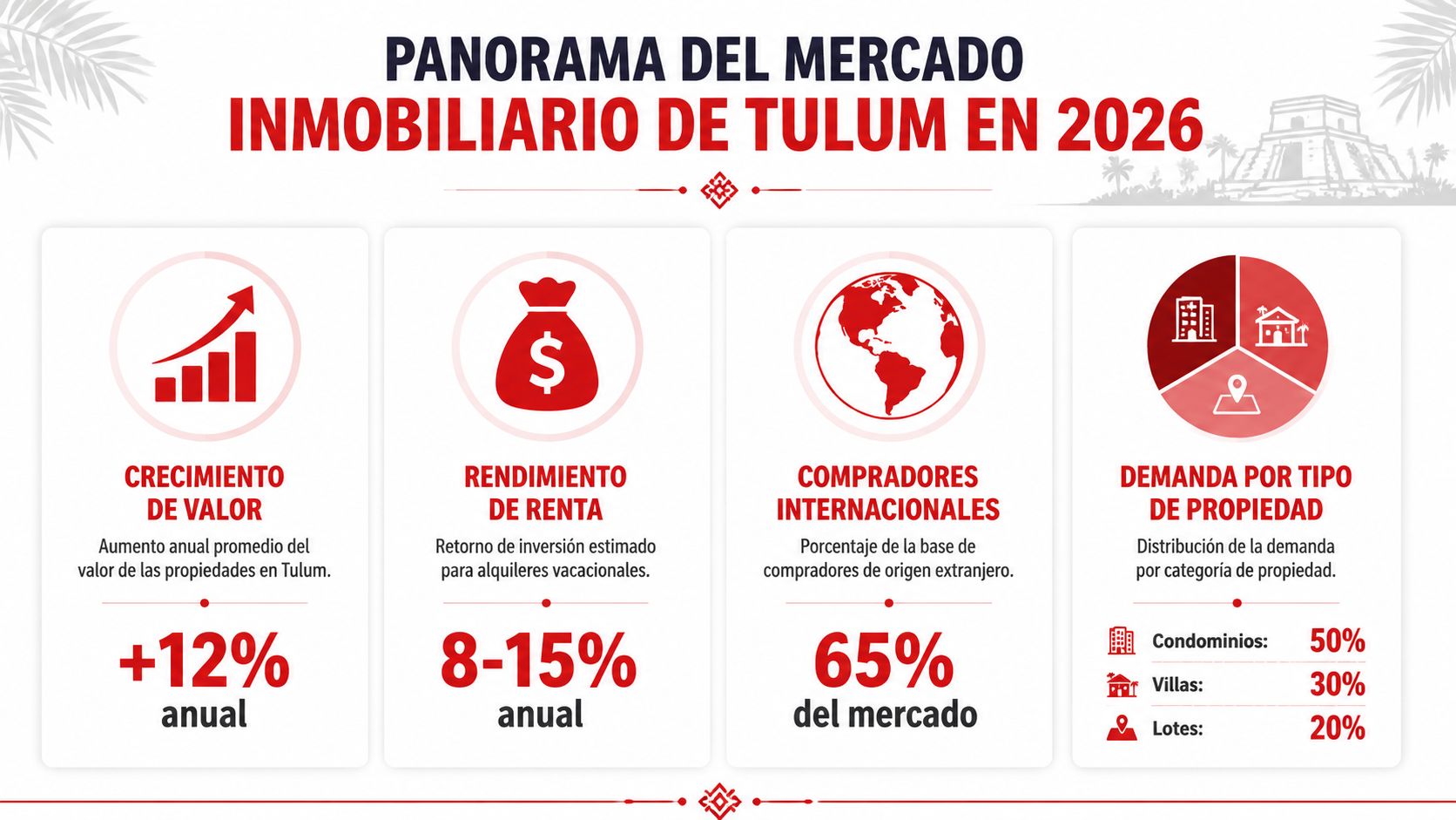 Infografía sobre el panorama del mercado inmobiliario en Tulum para el año 2026 con estadísticas clave.