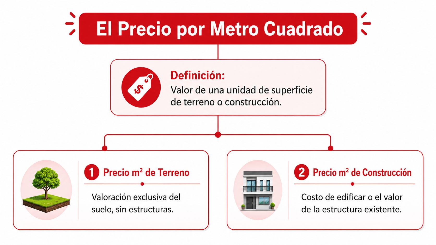 Infografía explicando el concepto de precio por metro cuadrado de terreno y de construcción de forma clara.