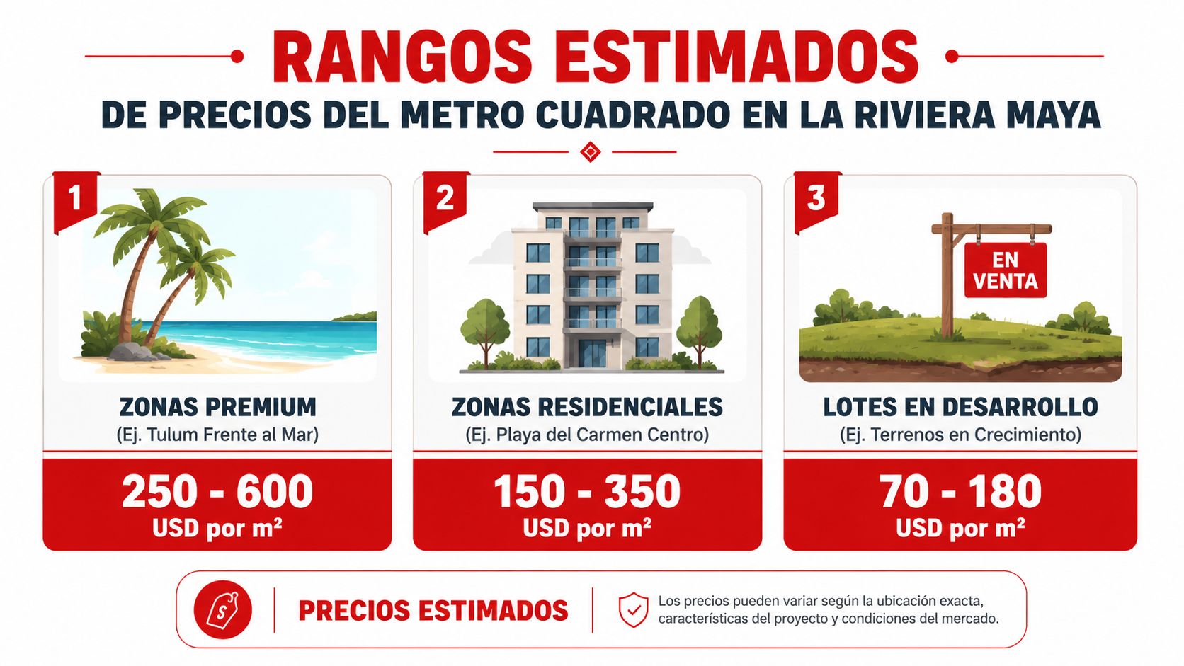 Infografía de rangos estimados de precios por metro cuadrado en zonas de la Riviera Maya.
