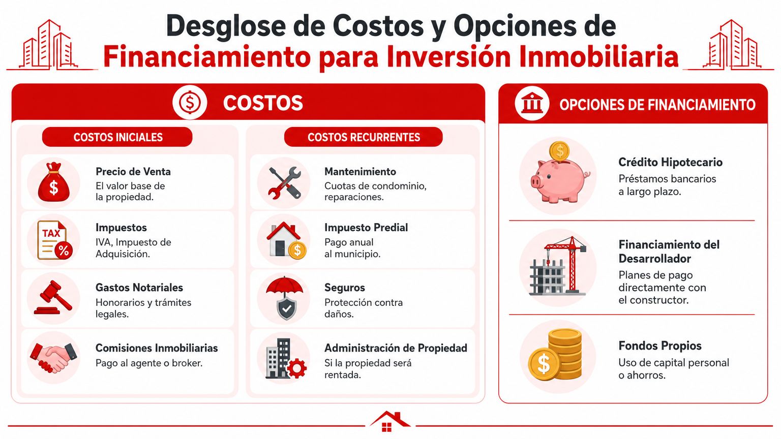 Infografía detallando los costos iniciales, recurrentes y las diversas opciones de financiamiento para invertir en bienes raíces.