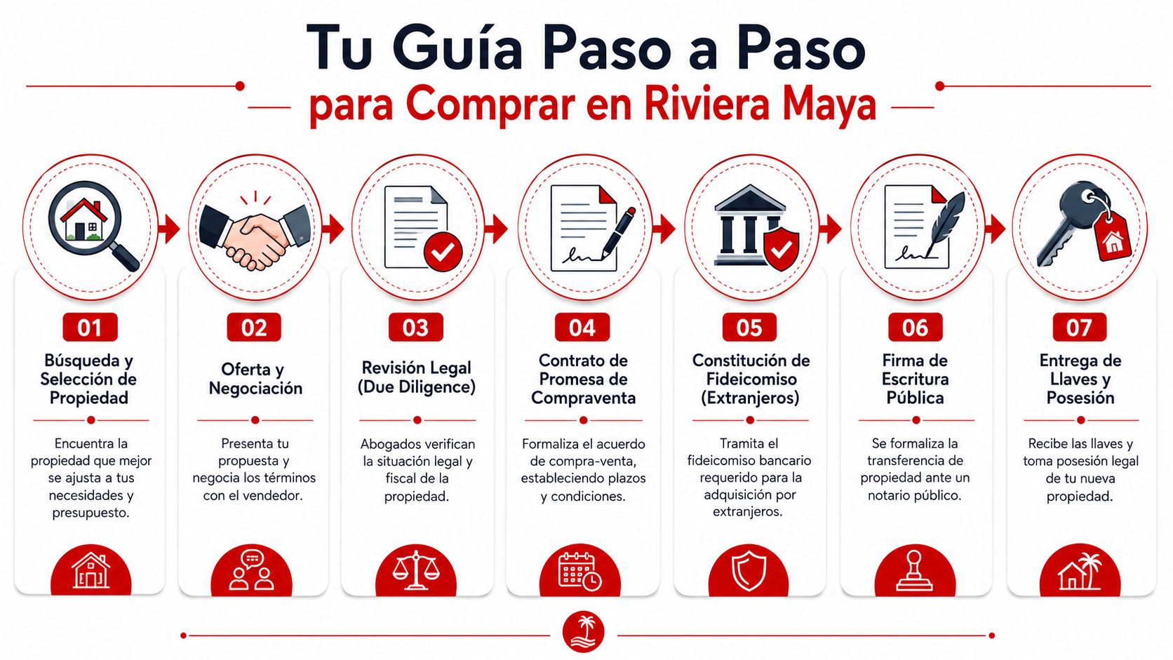 Infografía paso a paso para comprar propiedades inmobiliarias de forma segura en la Riviera Maya, México.