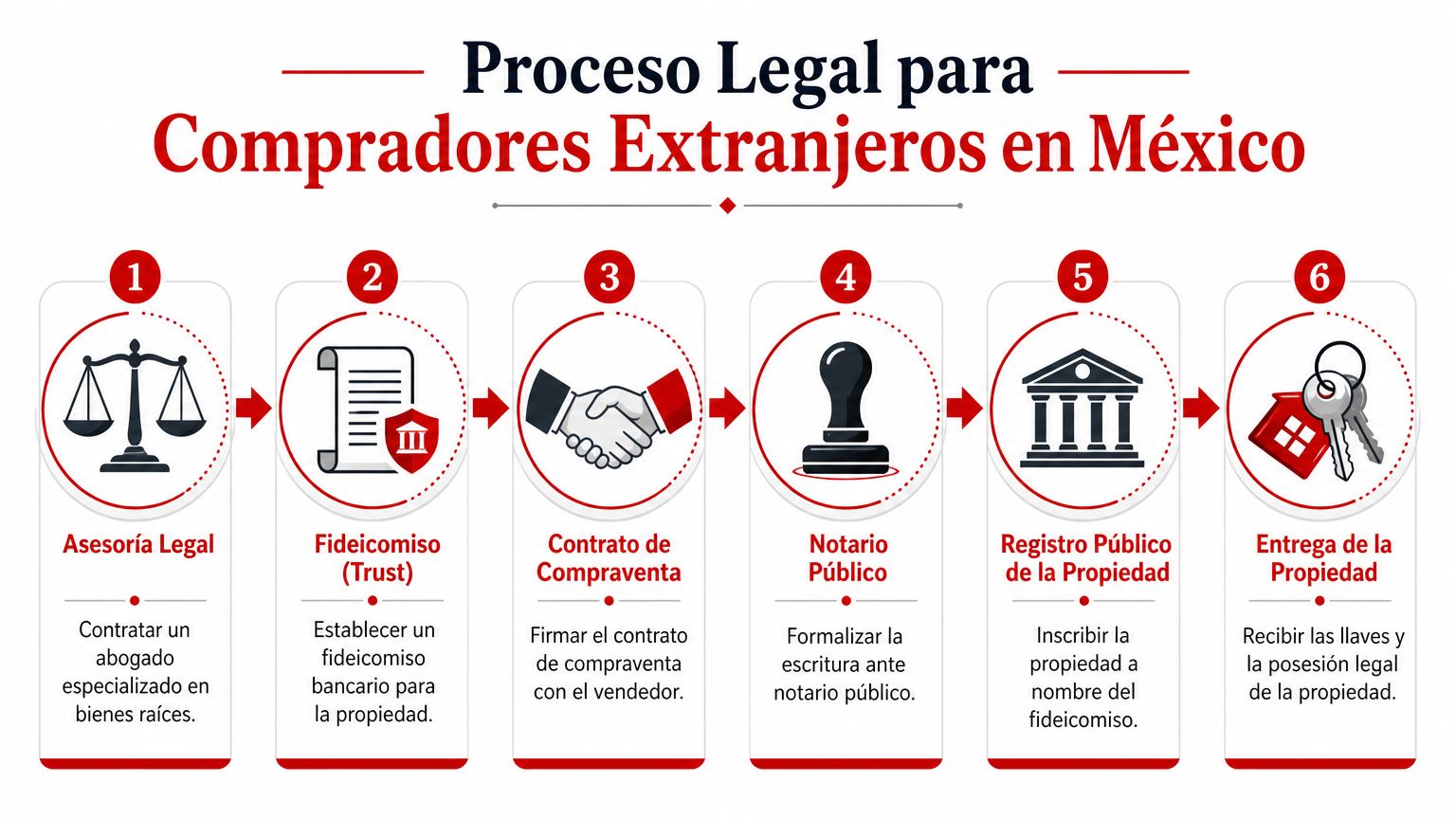 Infografía que muestra los seis pasos del proceso legal para que extranjeros compren inmuebles en México.