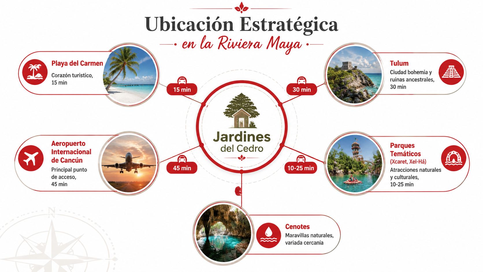 Mapa infográfico que muestra la ubicación estratégica del desarrollo inmobiliario Jardines del Cedro en la Riviera Maya.