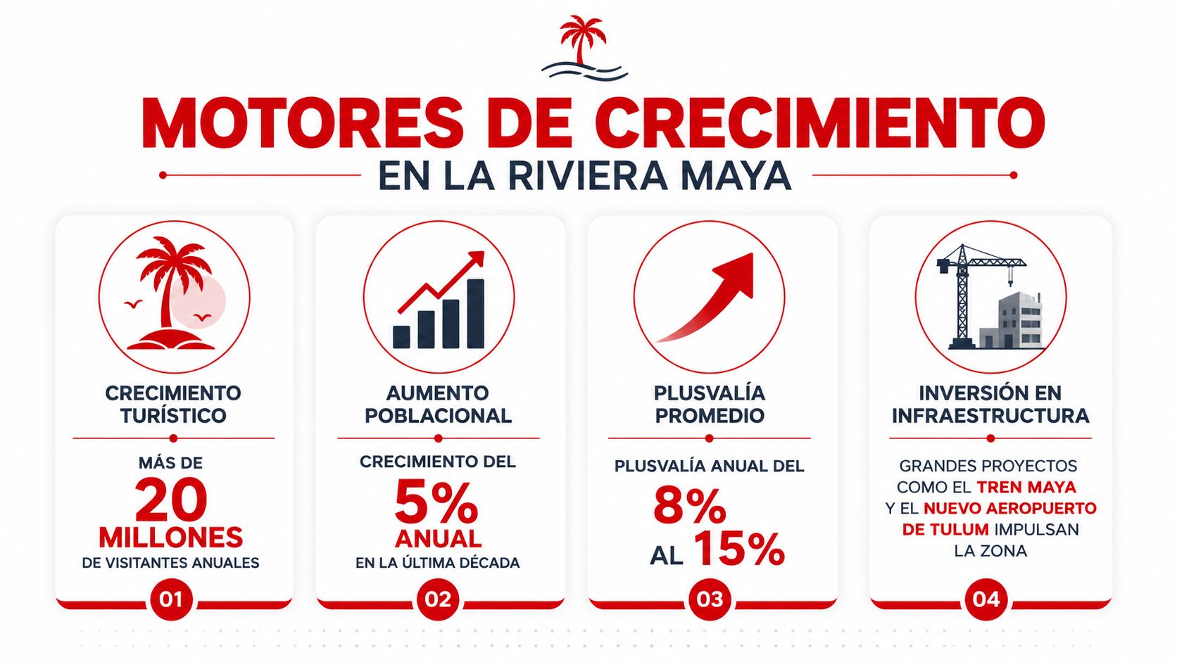 Infografía sobre los motores de crecimiento en la Riviera Maya, incluyendo turismo, población e infraestructura.