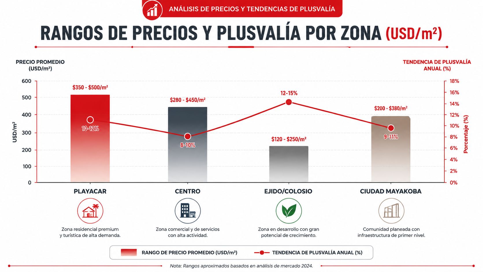 Gráfico comparativo de precios por metro cuadrado y plusvalía anual en diversas zonas de Playa del Carmen.