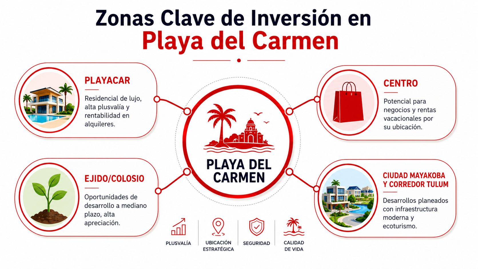 Infografía sobre las principales zonas de inversión inmobiliaria en Playa del Carmen para inversores y compradores.
