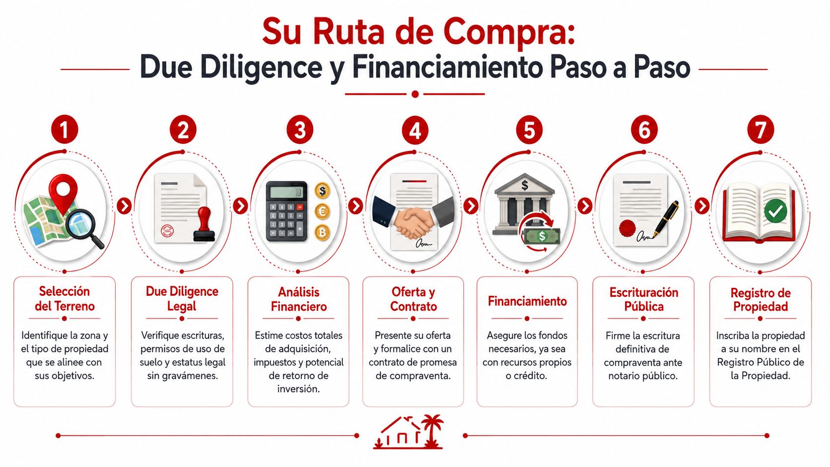 Una infografía detallando los siete pasos esenciales para la compra segura de terrenos y bienes raíces.