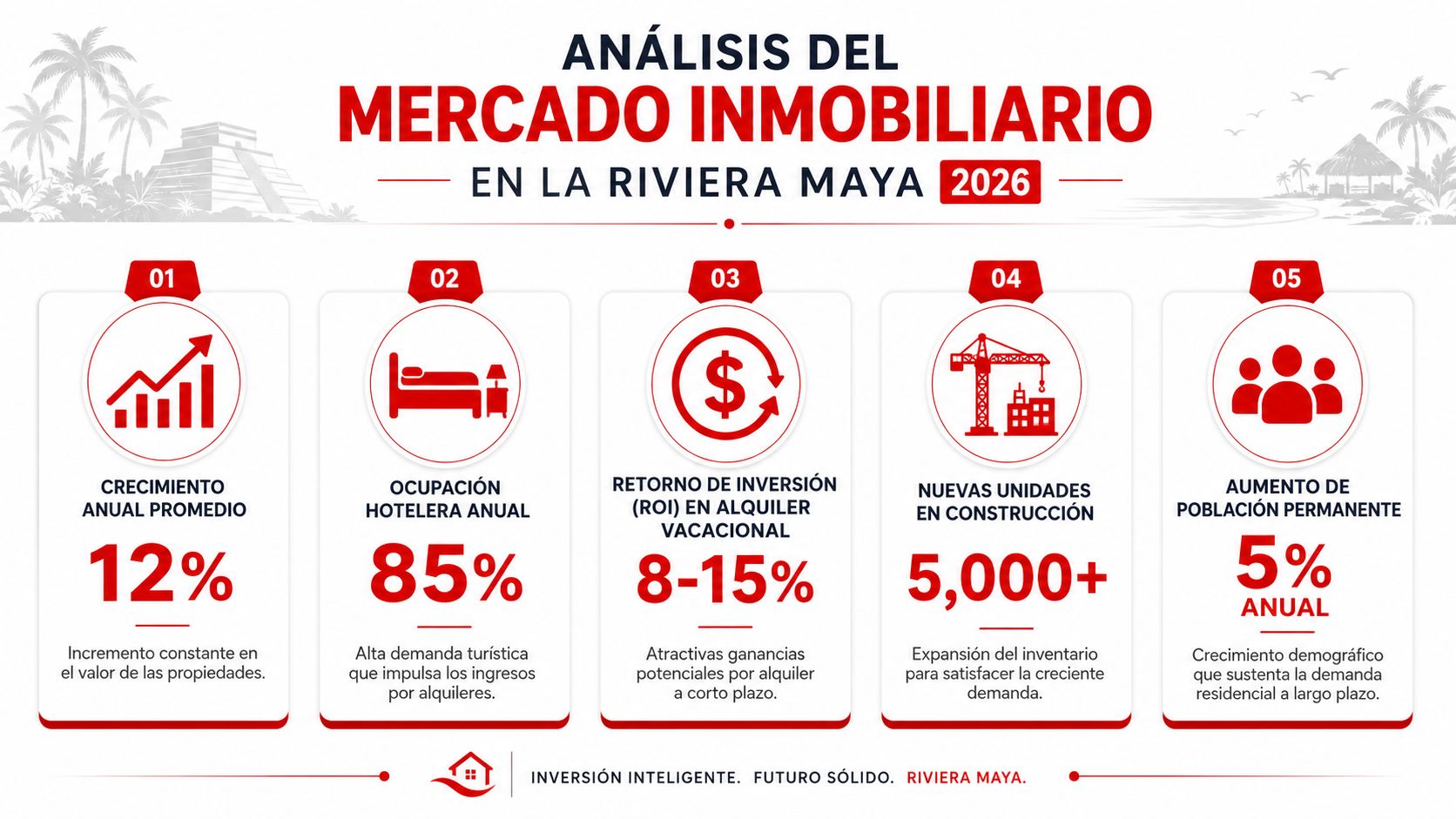 Infografía sobre el análisis del mercado inmobiliario en la Riviera Maya con datos estadísticos clave para inversionistas.