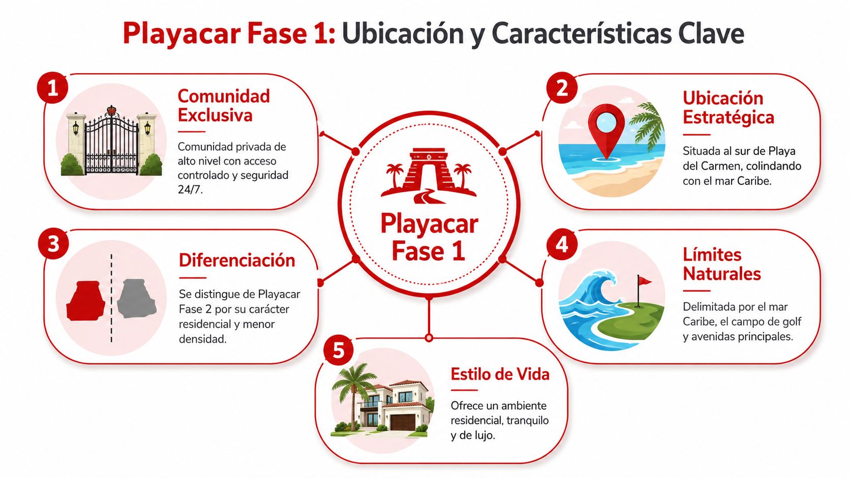 Infografía sobre Playacar Fase 1 destacando su ubicación exclusiva, seguridad, límites naturales y ambiente residencial de lujo.