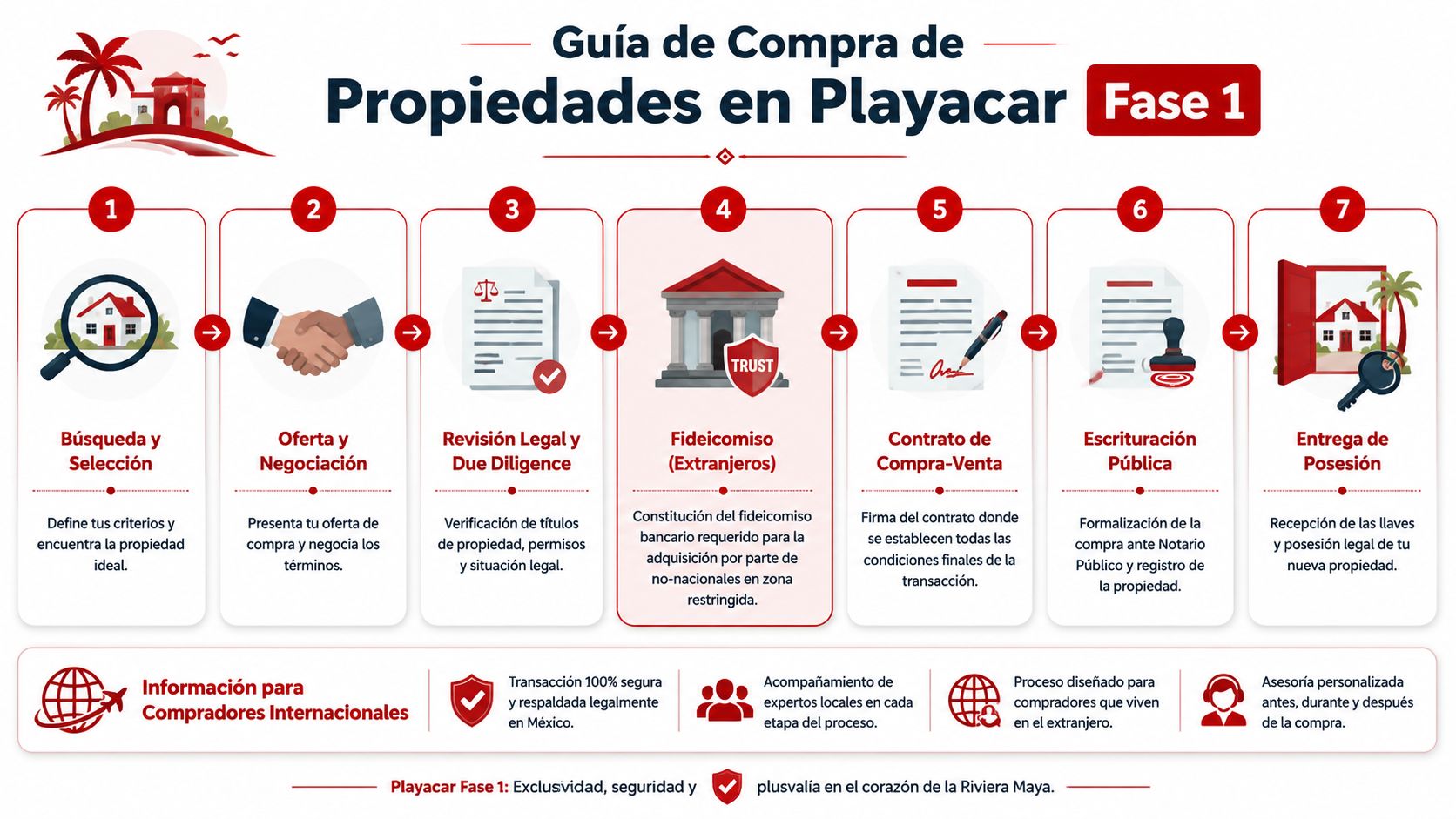 Infografía que explica el proceso paso a paso para comprar propiedades en Playacar Fase 1, México.