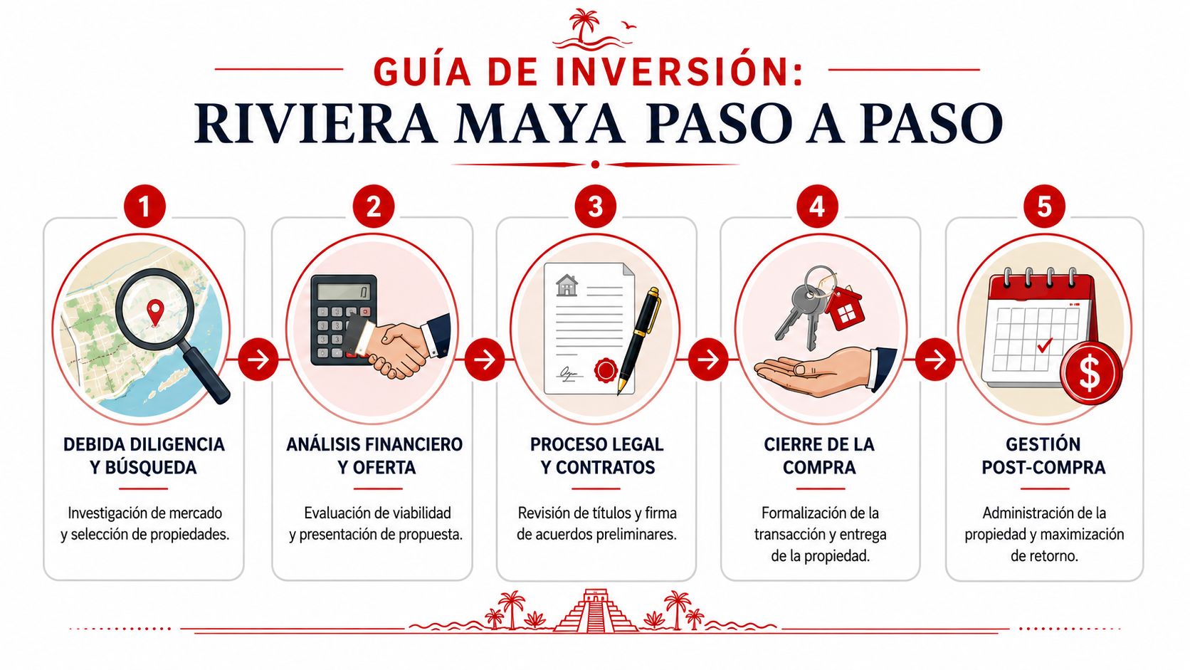 Guía paso a paso para realizar una inversión exitosa en propiedades inmobiliarias en la Riviera Maya.