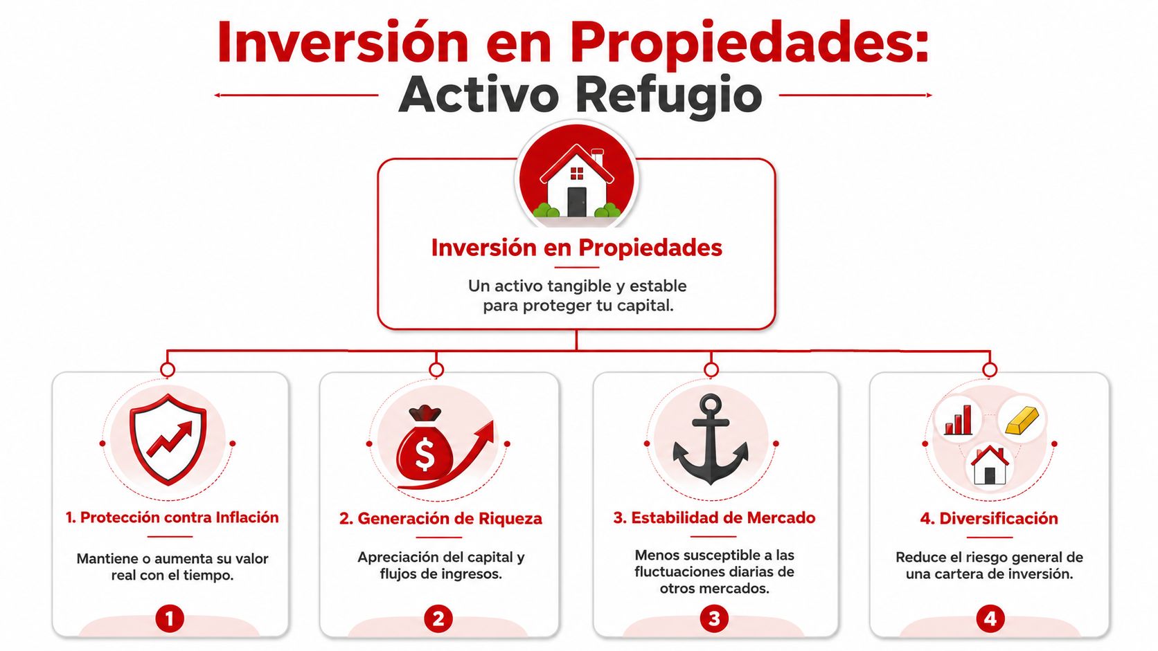 Infografía sobre los beneficios de la inversión en propiedades como activo refugio seguro para proteger capital.