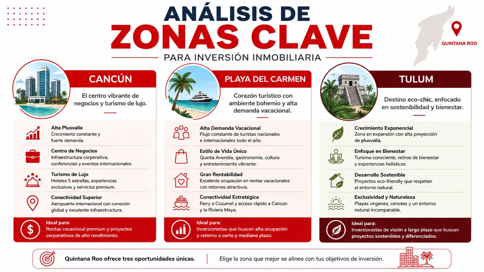 Infografía sobre el análisis de zonas clave para inversión inmobiliaria en Cancún, Playa del Carmen y Tulum.