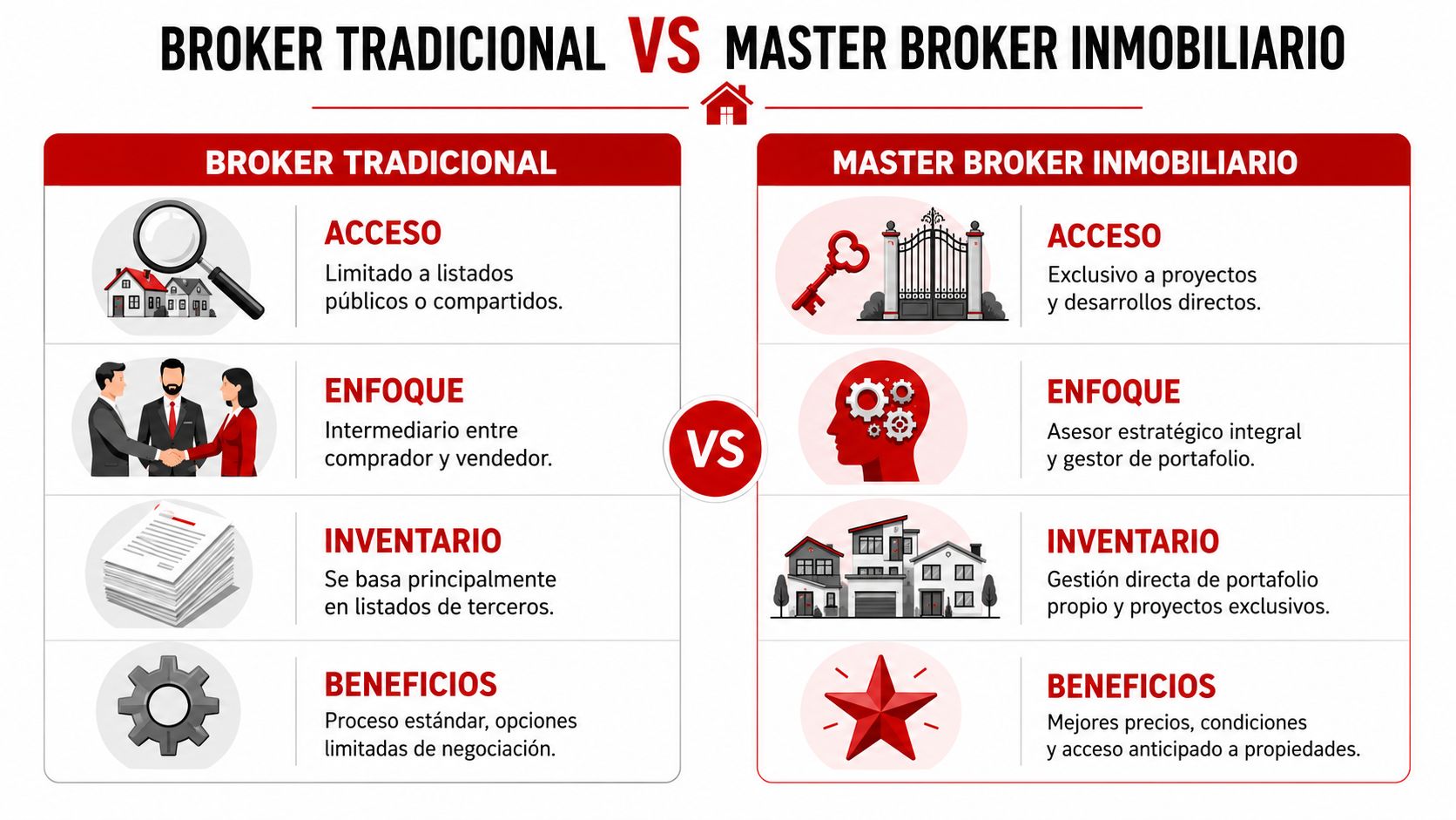 Comparativa entre un broker inmobiliario tradicional y un master broker en el mercado de bienes raíces.