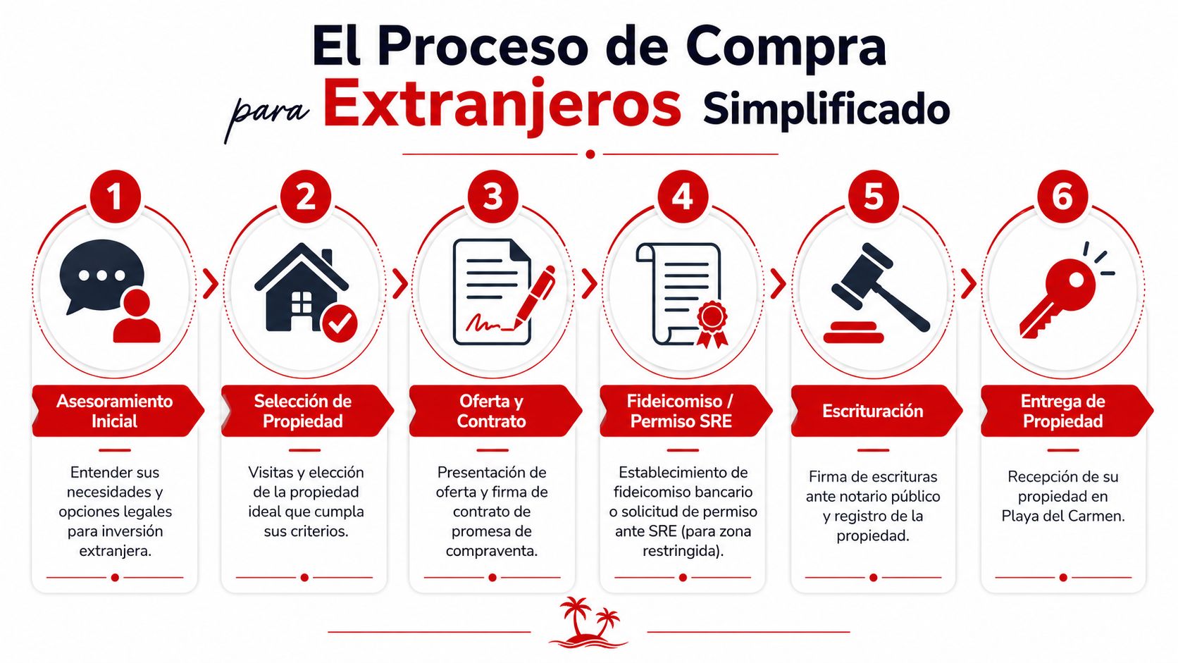 Infografía del proceso de compra de propiedades inmobiliarias en Playa del Carmen para inversores extranjeros simplificado.