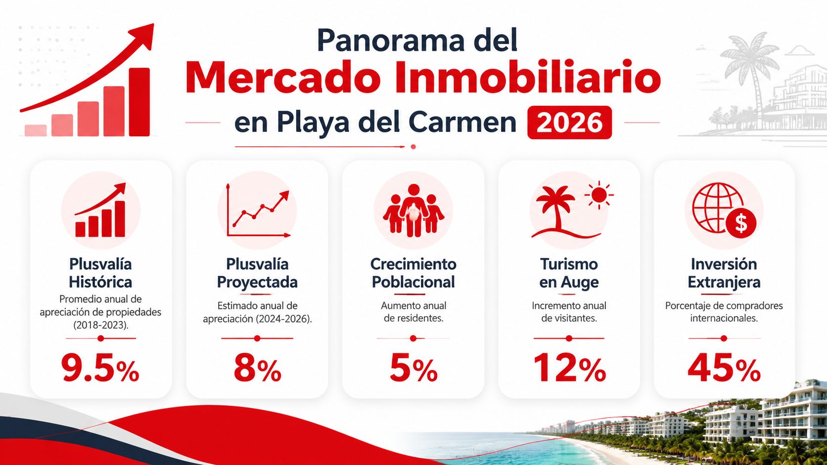 Gráfico que muestra datos sobre el crecimiento y plusvalía del mercado inmobiliario en Playa del Carmen 2026.