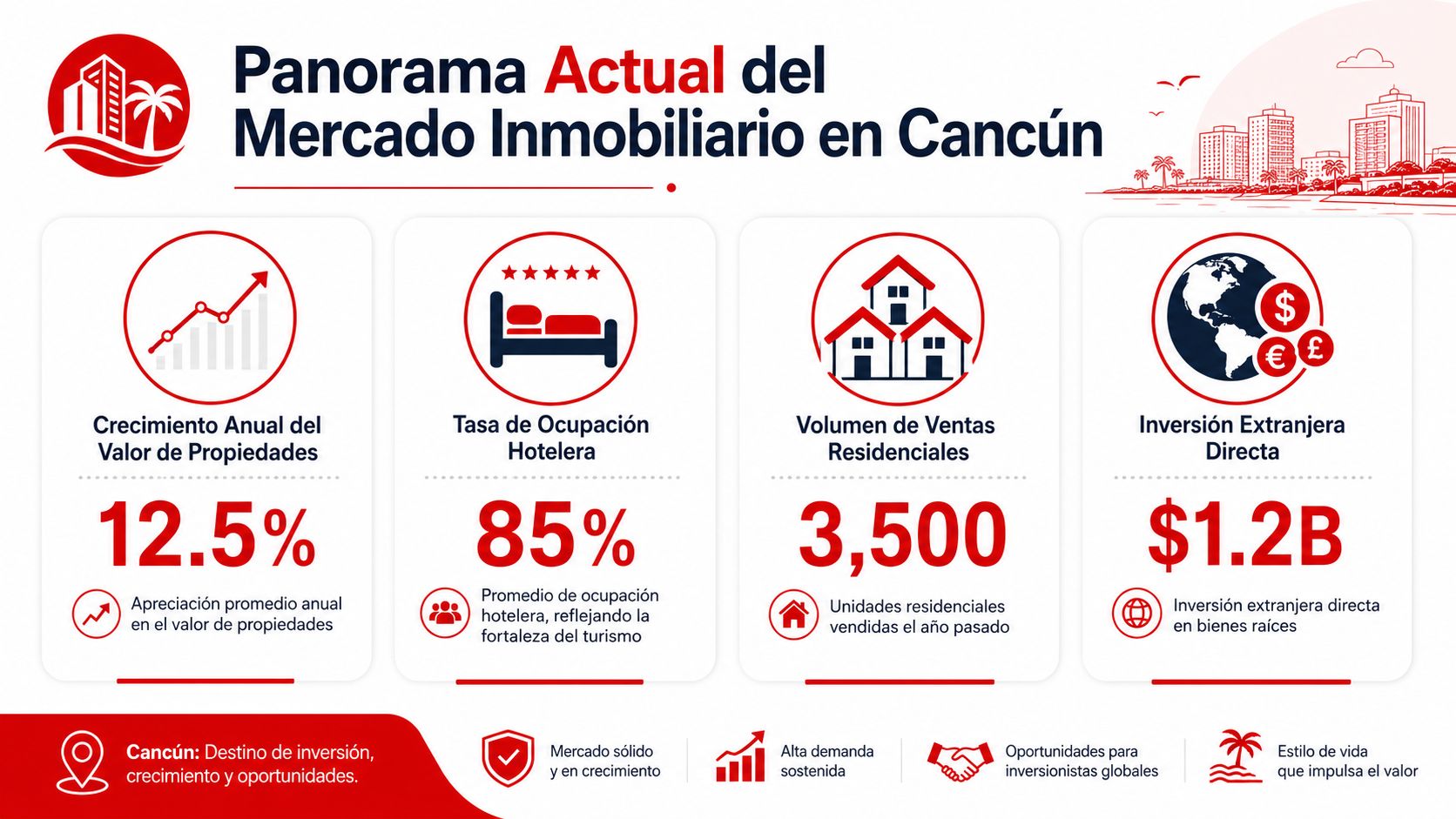 Infografía sobre el mercado inmobiliario de Cancún destacando el crecimiento, la ocupación y la inversión extranjera.