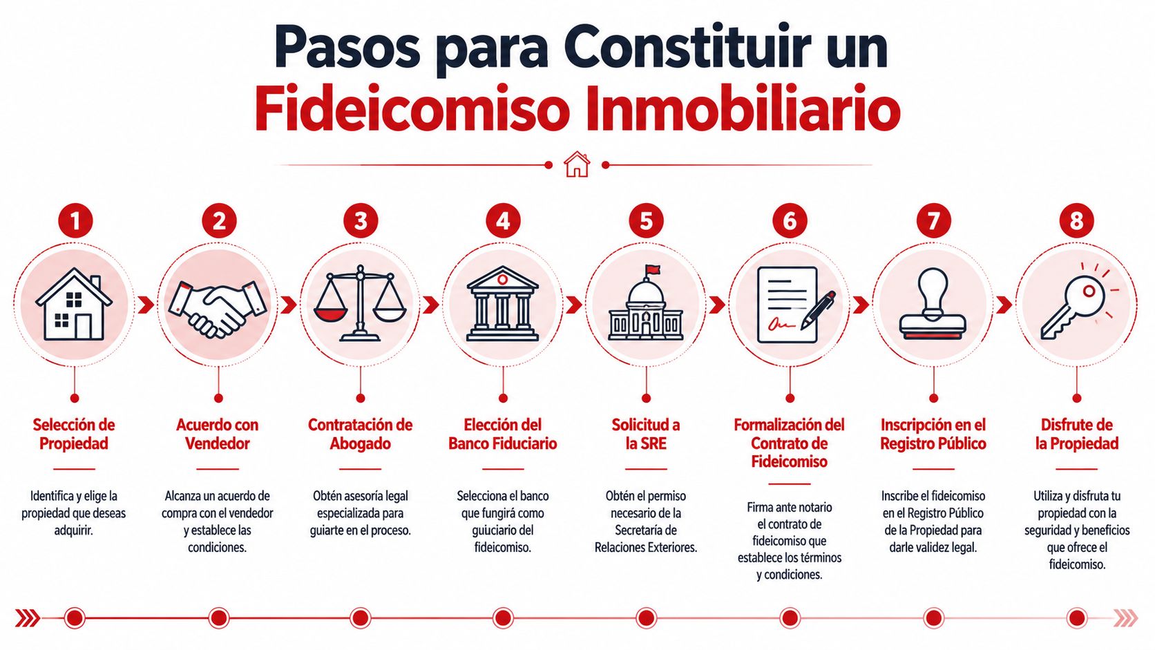 Infografía que muestra los ocho pasos para constituir un fideicomiso inmobiliario para extranjeros en México.