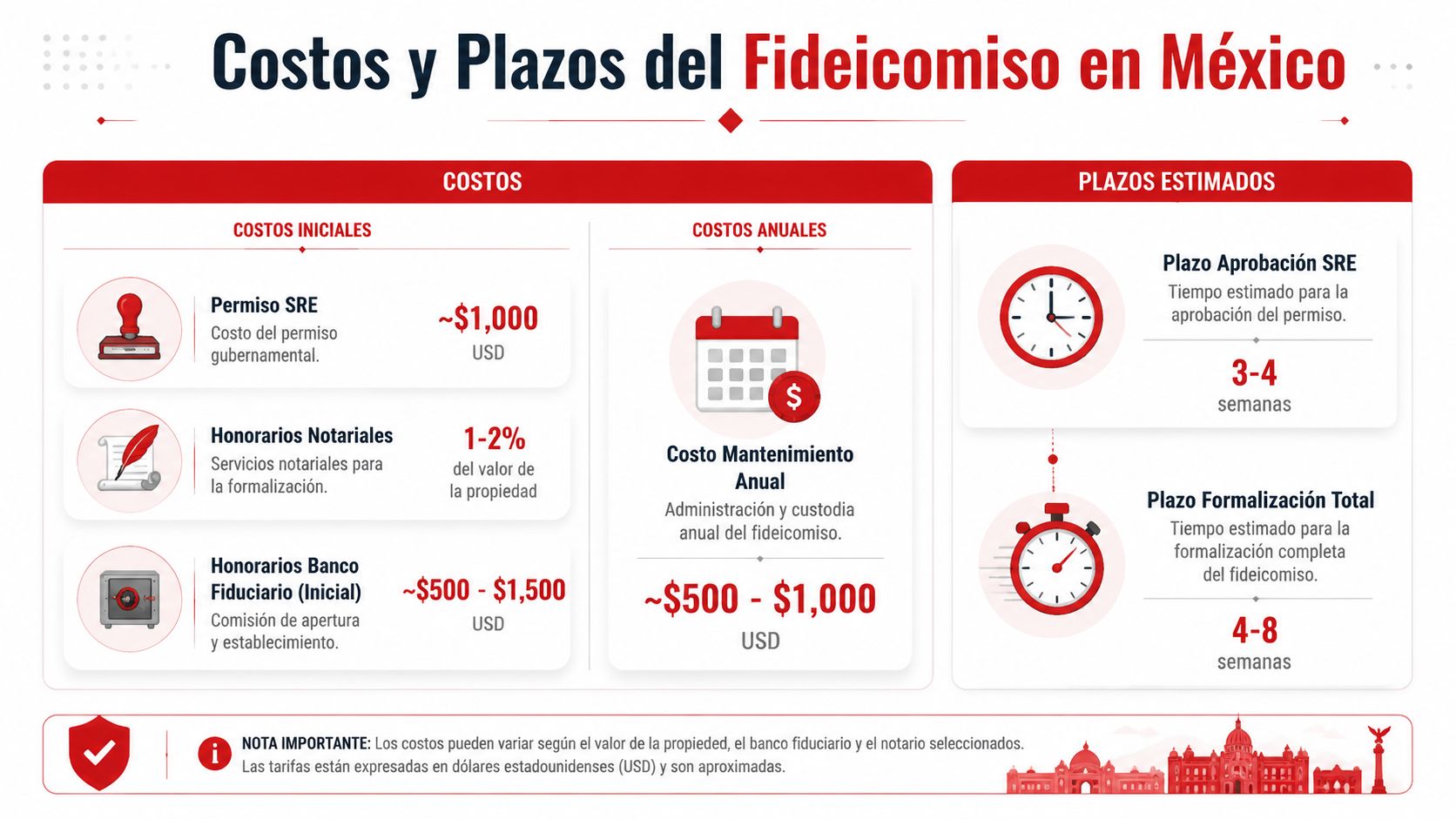 Infografía sobre los costos y plazos aproximados para constituir un fideicomiso para extranjeros en México.