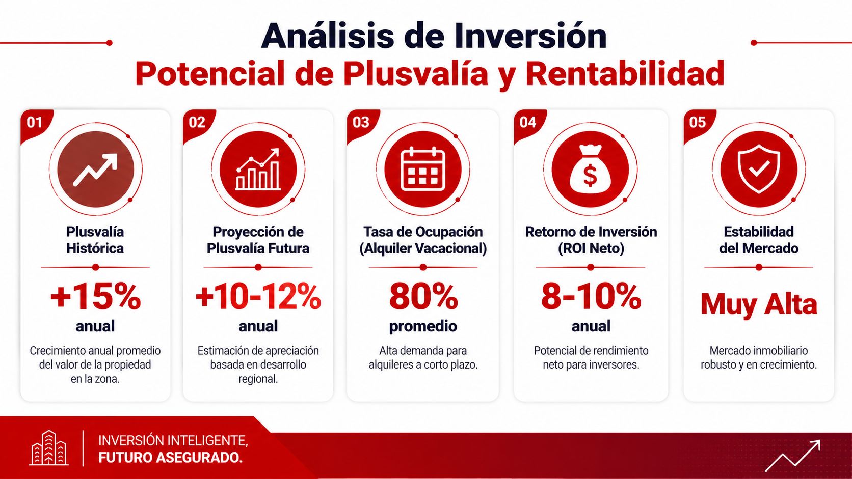 Gráfico de análisis de inversión inmobiliaria mostrando porcentajes de plusvalía, rentabilidad y estabilidad del mercado en Puerto Aventuras.