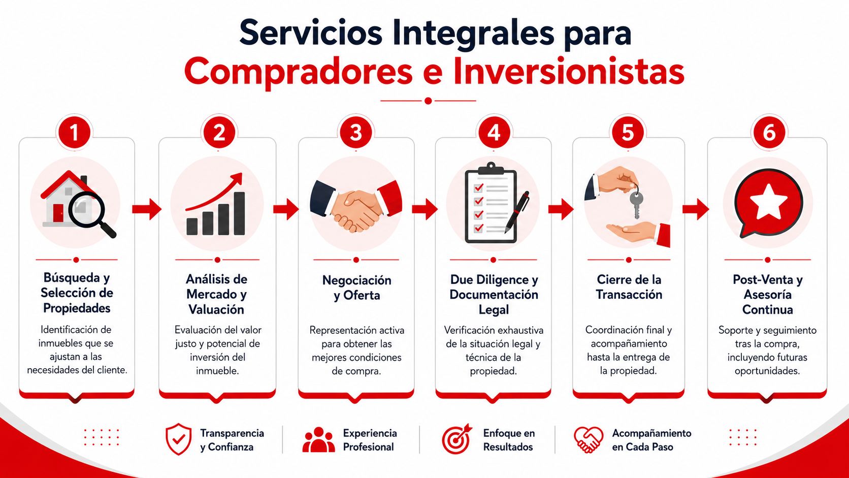 Infografía de servicios inmobiliarios integrales para compradores e inversionistas, mostrando un proceso de seis etapas claras.