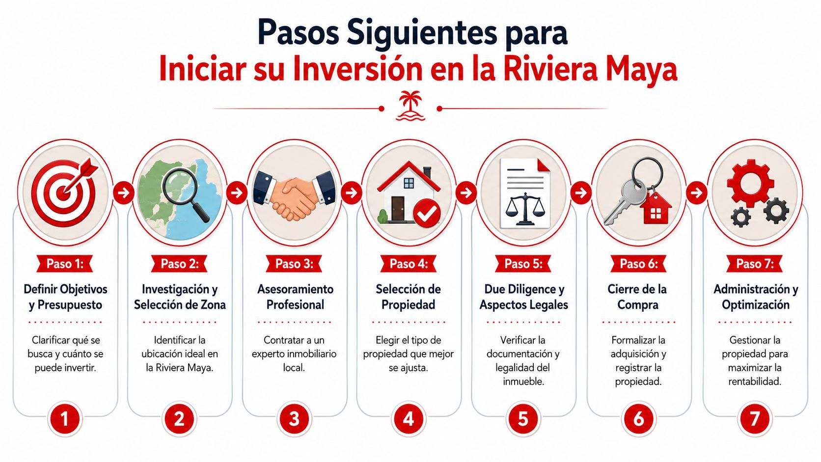 Infografía con los siete pasos esenciales para realizar una inversión inmobiliaria exitosa en la Riviera Maya.