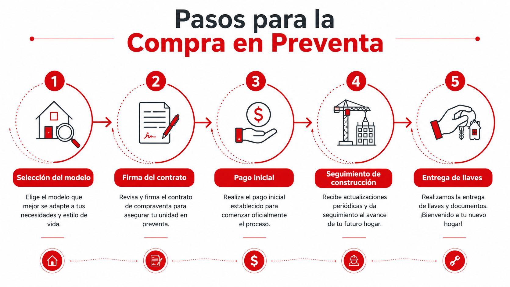 Infografía que detalla los cinco pasos del proceso de compra de una propiedad en preventa inmobiliaria.