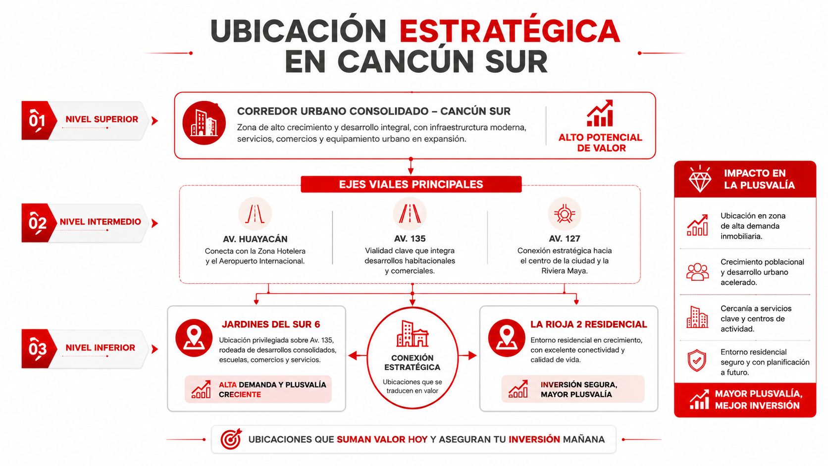 Infografía estratégica destacando la ubicación y plusvalía de desarrollos residenciales en la zona sur de Cancún.