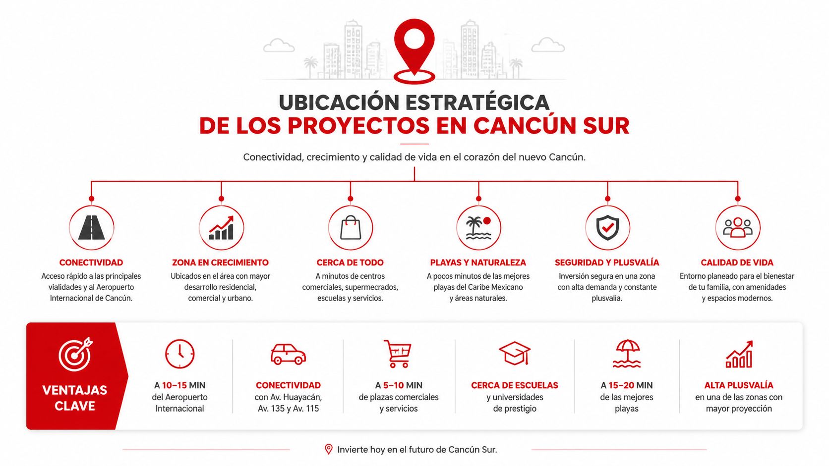 Mapa conceptual de los beneficios estratégicos de invertir en proyectos inmobiliarios residenciales en la zona de Cancún Sur.