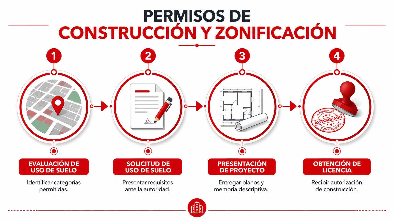 Diagrama de cuatro pasos que detalla el proceso para obtener permisos de construcción y zonificación de terrenos.