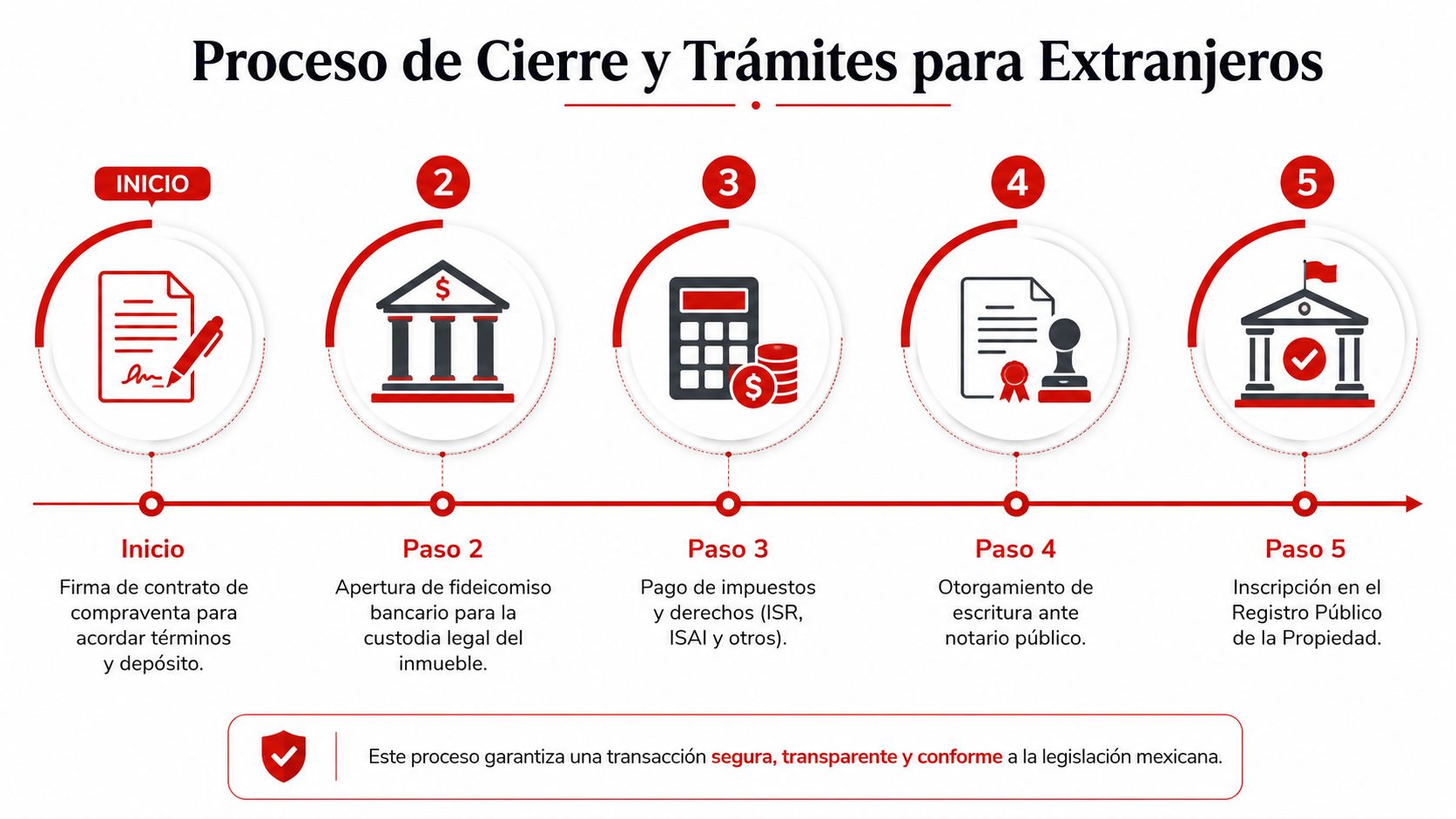 Infografía del proceso de cierre y trámites legales para la compra de inmuebles por extranjeros en México.
