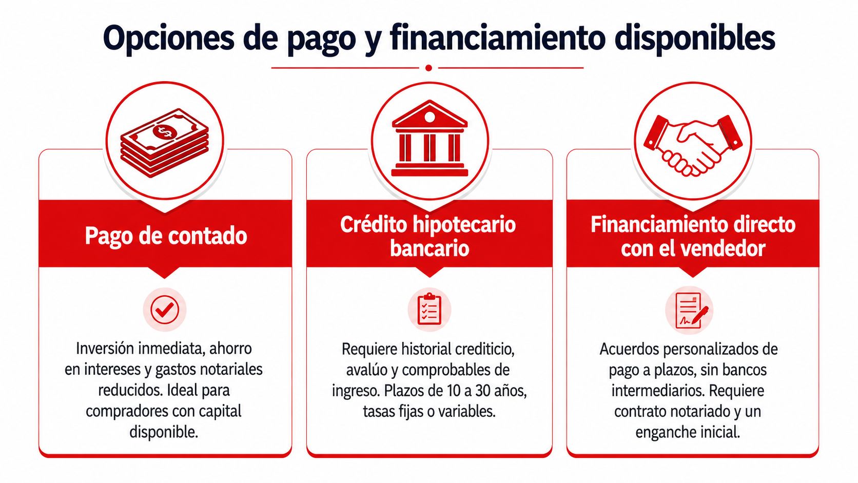 Infografía mostrando opciones de pago y financiamiento disponibles para la compra de bienes raíces