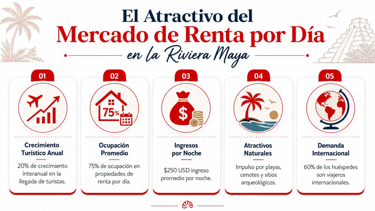Infografía sobre el atractivo del mercado de renta vacacional por día en la Riviera Maya, México.