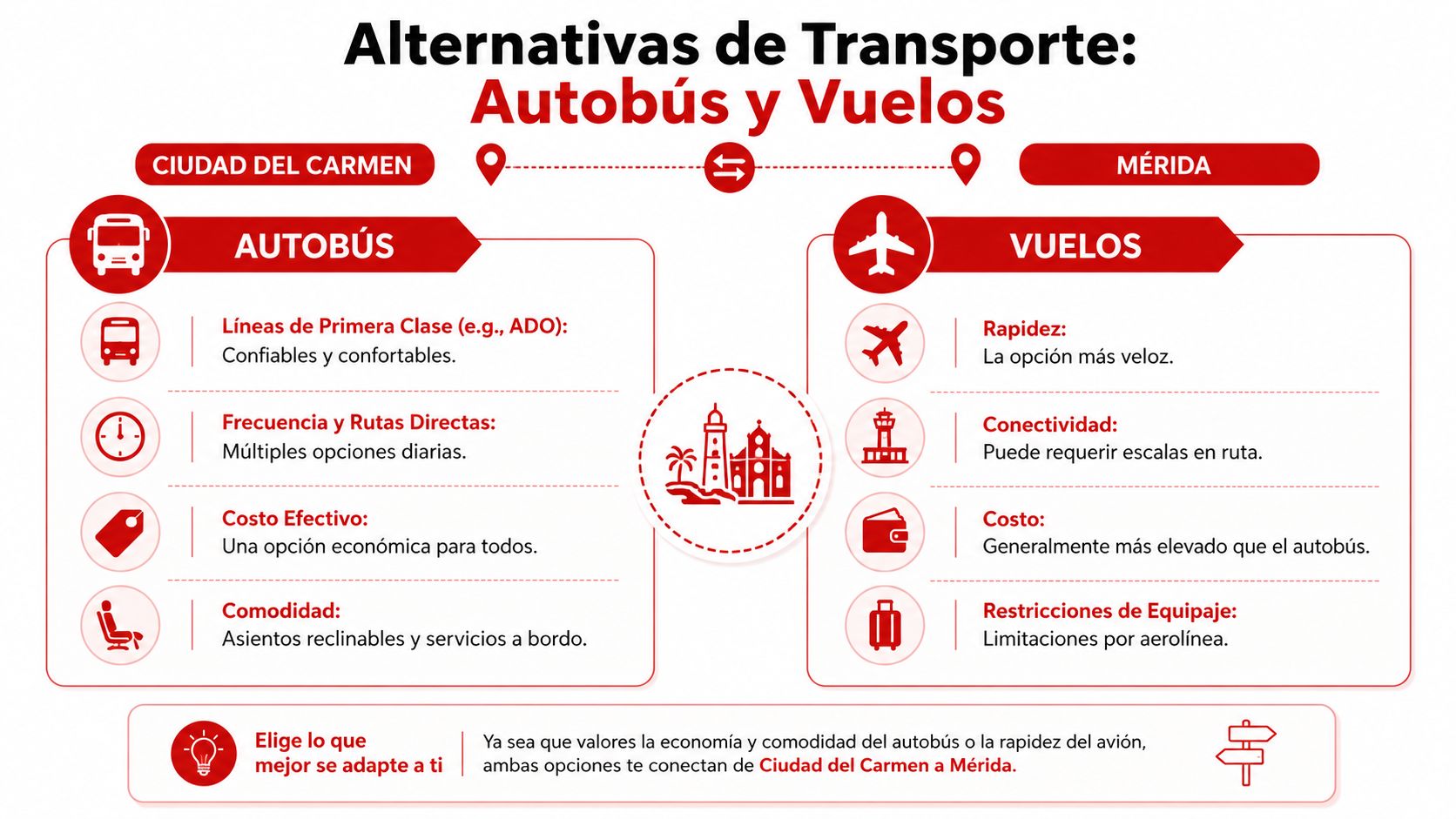 Infografía comparativa que muestra las ventajas de viajar en autobús o avión de Ciudad del Carmen a Mérida.