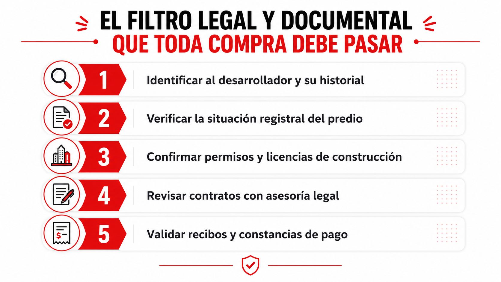 Lista numerada con cinco pasos esenciales de filtros legales y documentales para la compra segura de inmuebles.