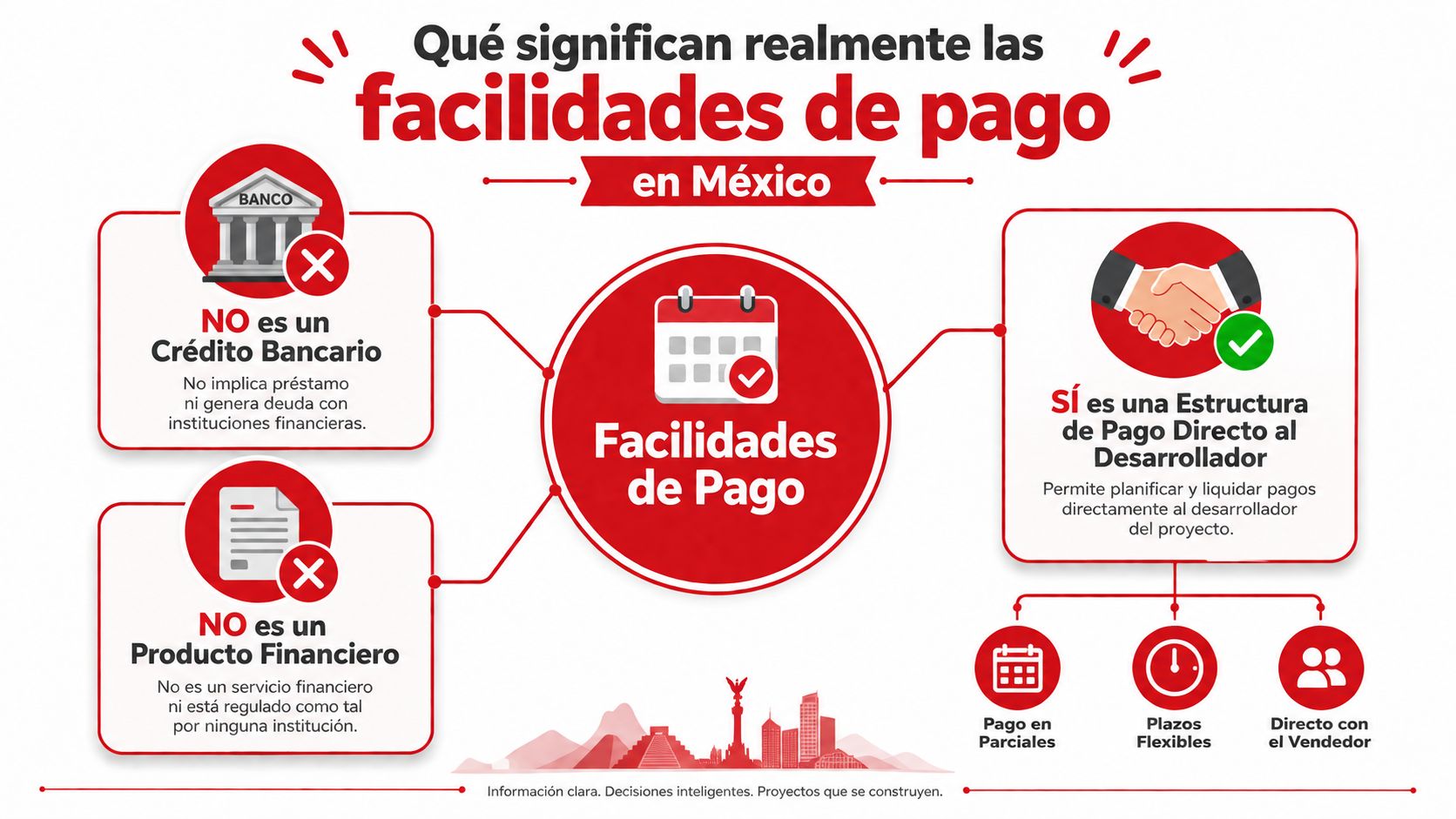 Infografía explicando qué son las facilidades de pago para adquirir inmuebles directamente con desarrolladores en México.