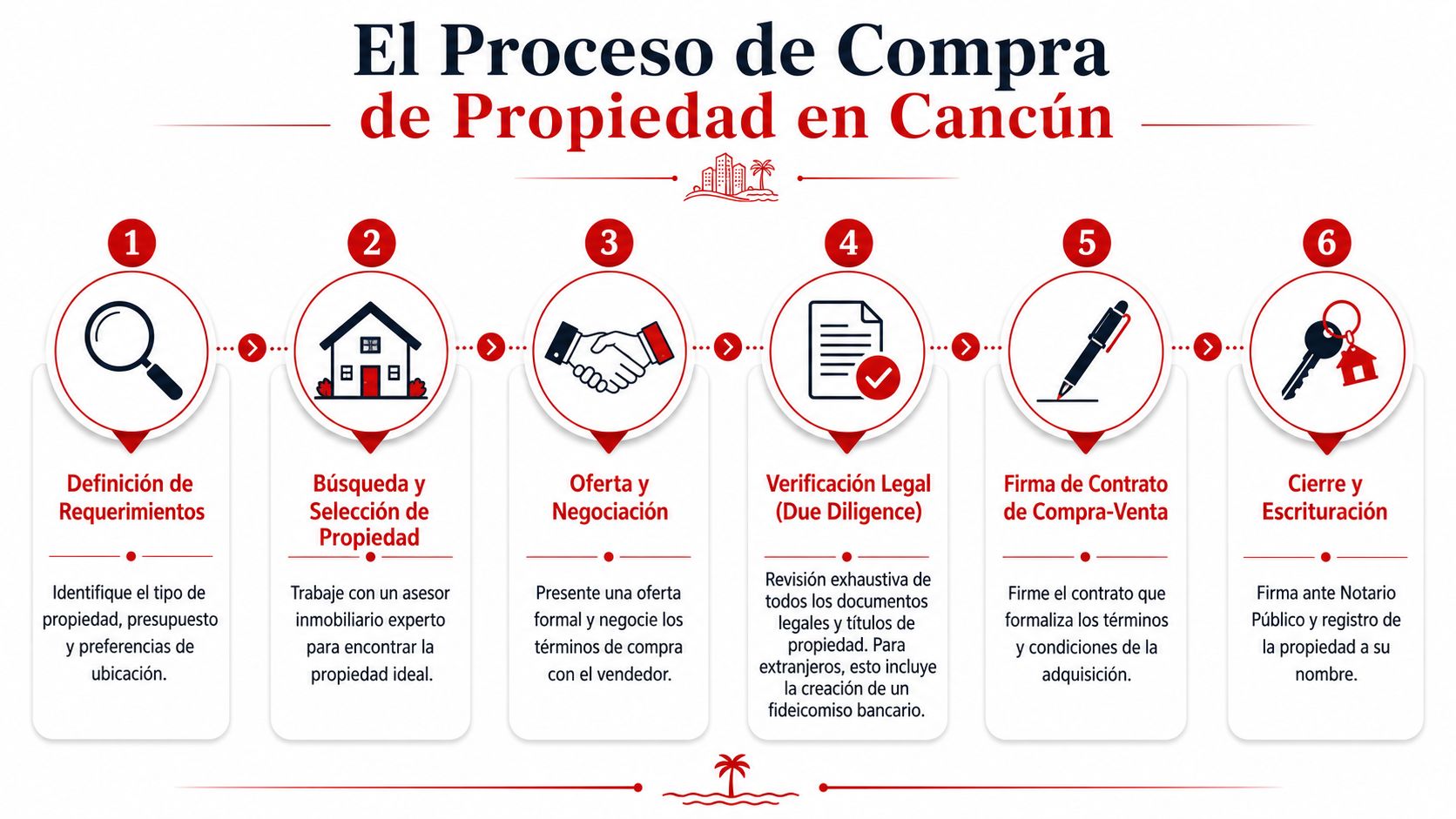 Infografía que muestra los seis pasos detallados para comprar una propiedad inmobiliaria en la ciudad de Cancún.