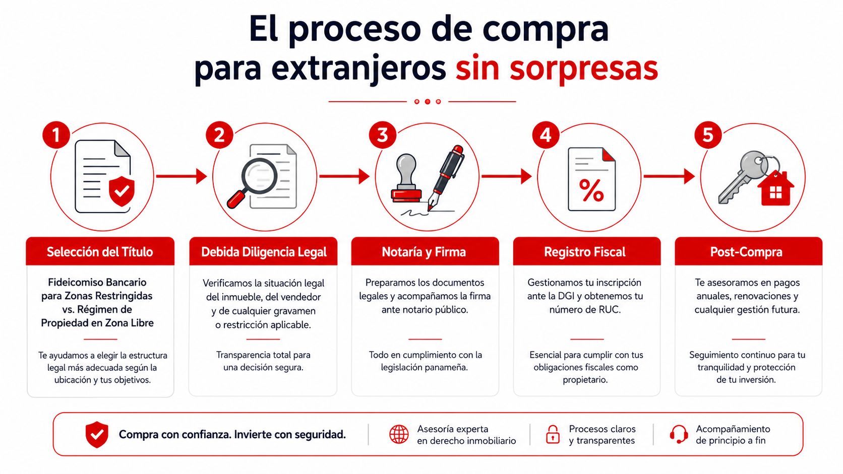 Infografía del proceso de compra de propiedades para extranjeros en Panamá, detallando cinco pasos legales y fiscales.
