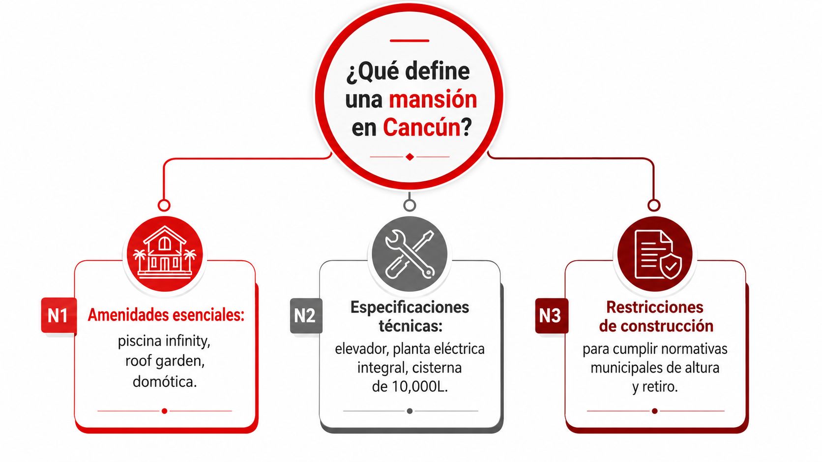Infografía sobre los elementos fundamentales que definen una mansión de lujo en la ciudad de Cancún.
