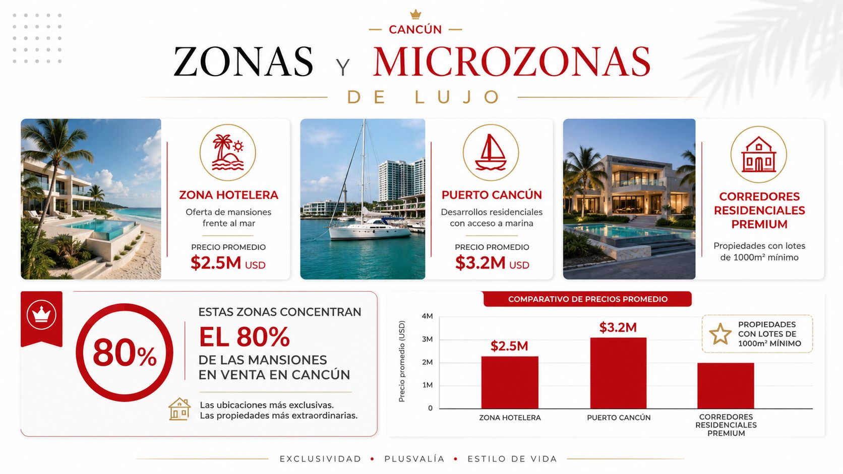 Infografía sobre las zonas y microzonas de lujo para comprar mansiones en Cancún con precios promedio.