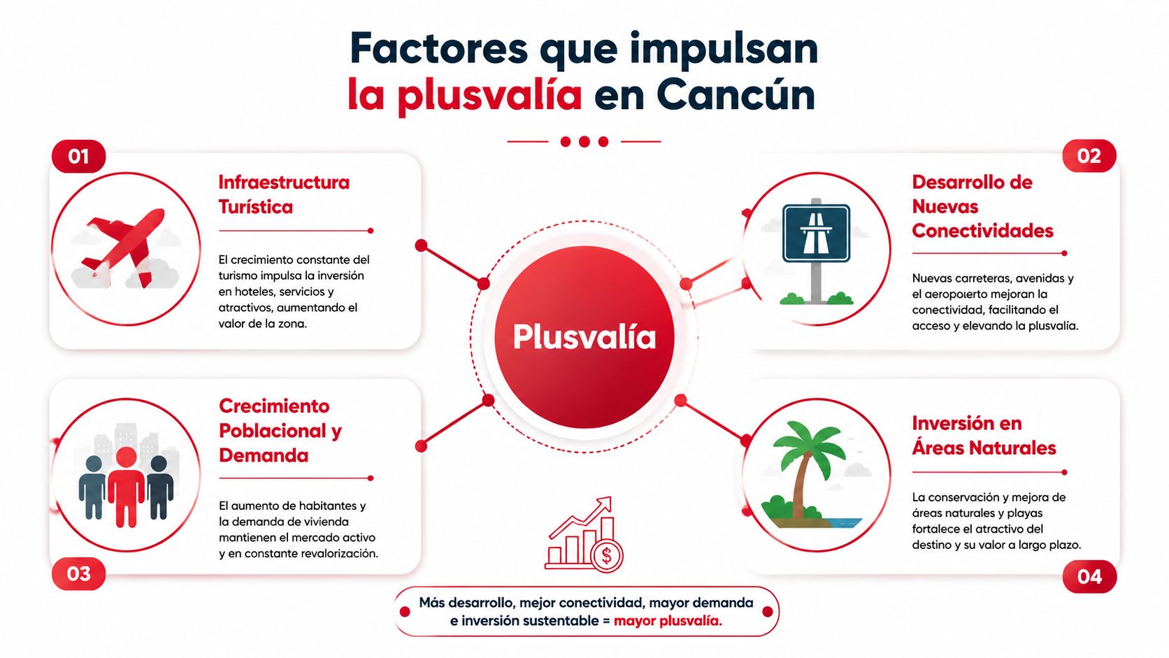Infografía sobre los cuatro principales factores económicos que impulsan la plusvalía inmobiliaria en Cancún, México.