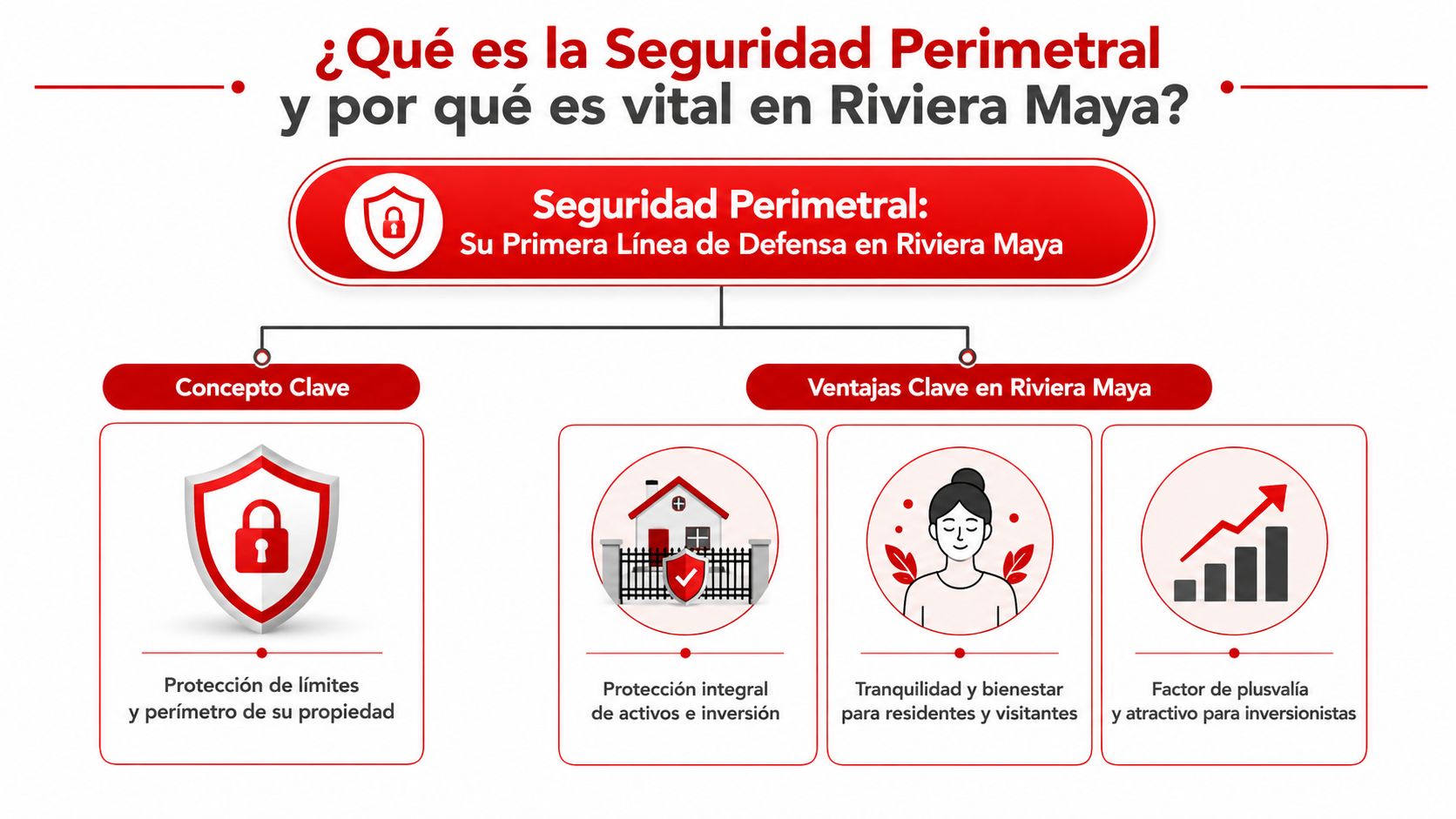 Infografía sobre seguridad perimetral y sus beneficios clave para propiedades e inversiones en la Riviera Maya.