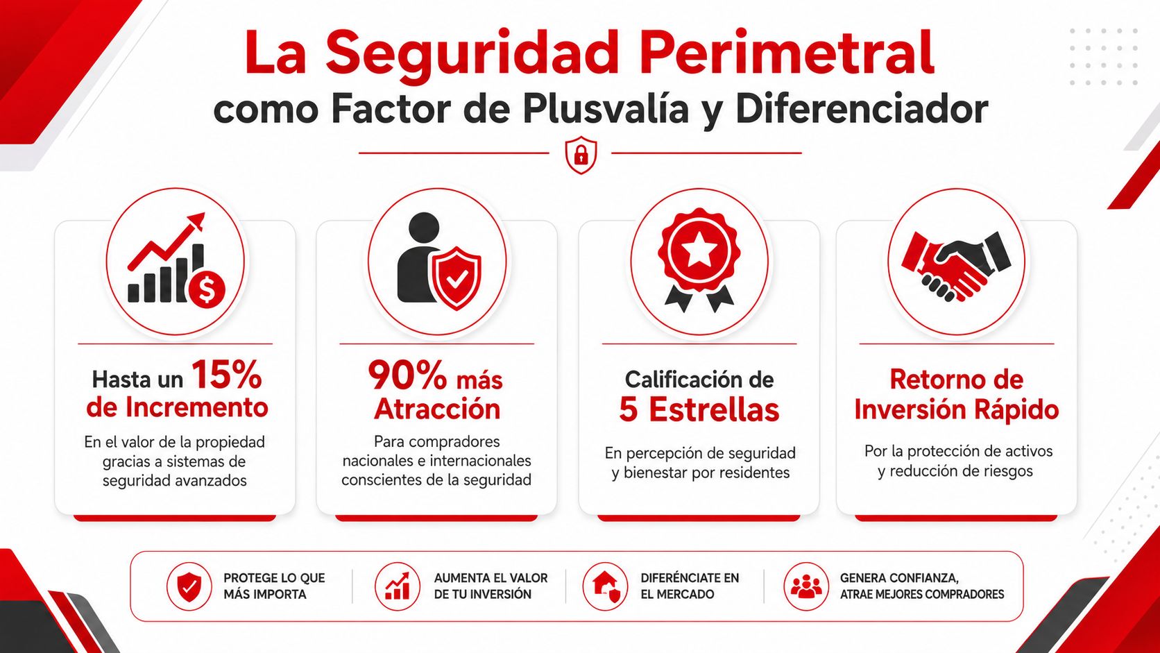 Infografía sobre cómo la seguridad perimetral aumenta el valor y la diferenciación de propiedades inmobiliarias.