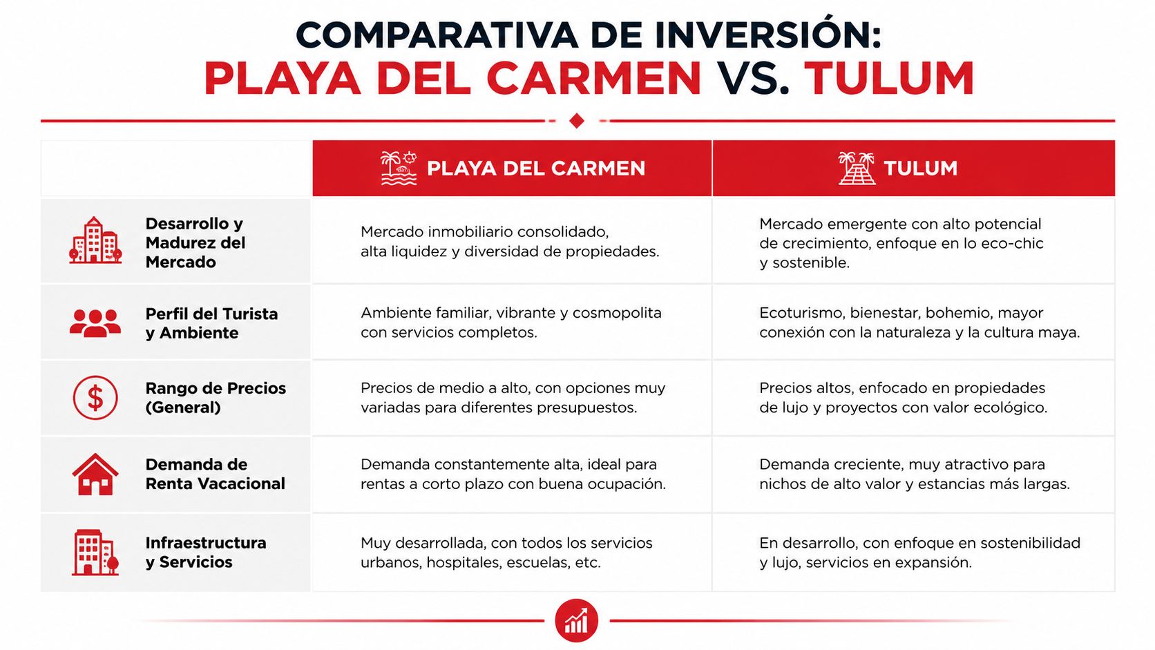 Tabla comparativa de inversiones inmobiliarias analizando las diferencias clave entre Playa del Carmen y Tulum en México.